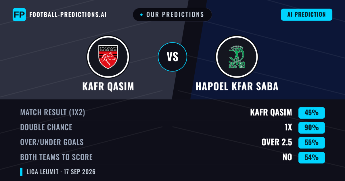 Our Predictions: Kafr Qasim vs Hapoel Kfar Saba — Hapoel Kfar Saba — Win (39%); over 2.5; Both teams to score: Yes