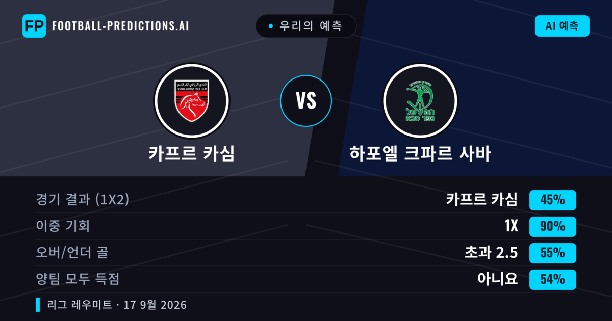 우리의 예측: 카프르 카심 vs 하포엘 크파르 사바 — 하포엘 크파르 사바 — 승리 (39%); 초과 2.5; 양팀 모두 득점: 예