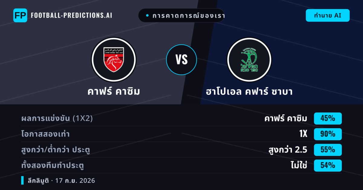 การคาดการณ์ของเรา: คาฟร์ คาซิม vs ฮาโปเอล คฟาร์ ซาบา — ฮาโปเอล คฟาร์ ซาบา — ชนะ (39%); เกิน 2.5; ทั้งสองทีมทำประตู: ใช่