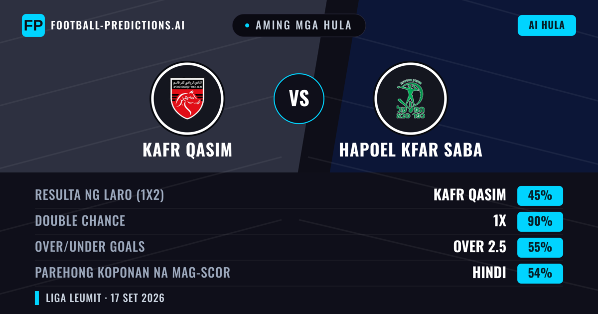 Aming mga hula: Kafr Qasim vs Hapoel Kfar Saba — Hapoel Kfar Saba — Manalo (39%); Over 2.5; Parehong magbubuo: Oo