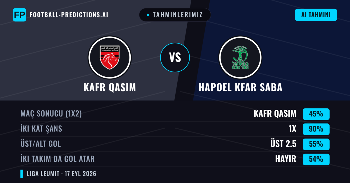 Tahminlerimiz: Kafr Qasim vs Hapoel Kfar Saba — Hapoel Kfar Saba — Kazanmak (39%); Üst 2.5; İki taraf da gol atar: Evet