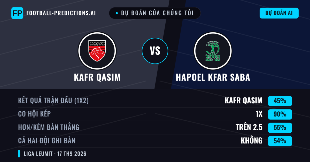 Dự đoán của chúng tôi: Kafr Qasim vs Hapoel Kfar Saba — Hapoel Kfar Saba — Thắng (39%); Hơn 2.5; Cả hai ghi bàn: Có