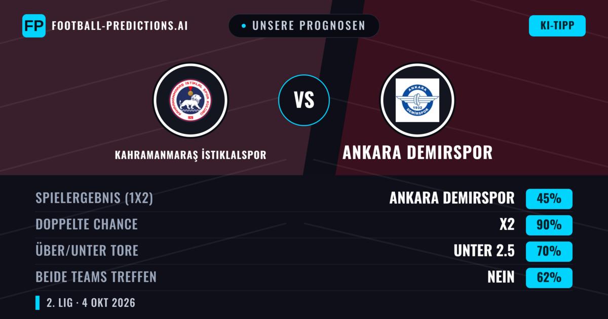 Unsere Prognosen: Kahramanmaraş İstiklalspor vs Ankara Demirspor — Unentschieden (45%); Unter 2.5; Beide treffen: Nein