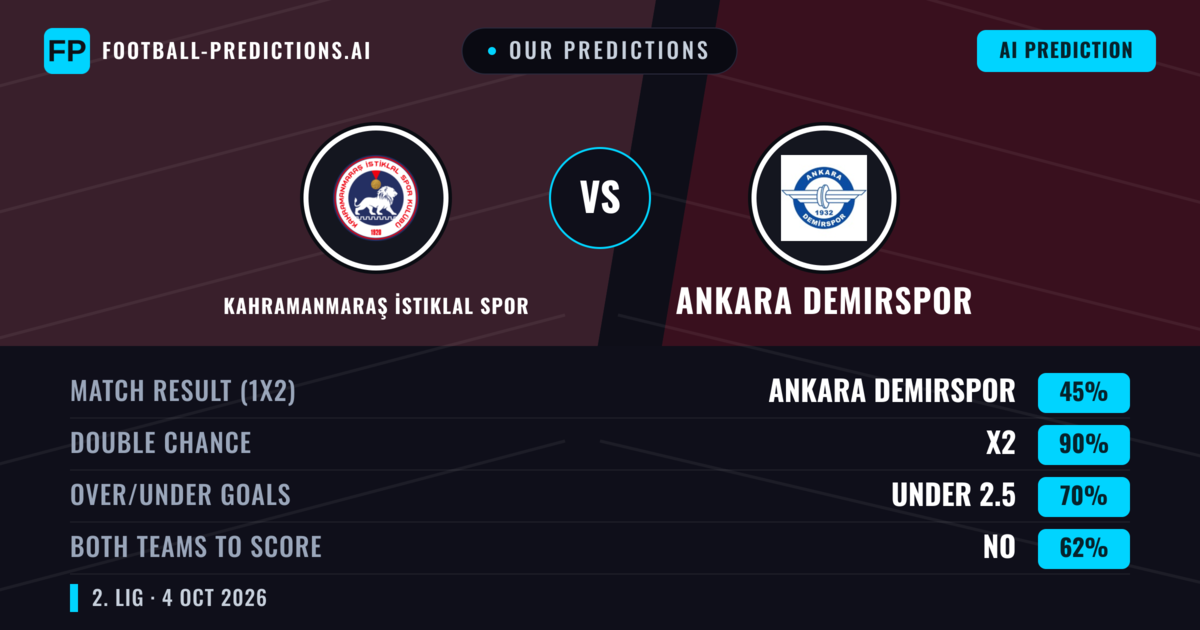 Our Predictions: Kahramanmaraş İstiklal Spor vs Ankara Demirspor — Draw (45%); under 2.5; Both teams to score: No