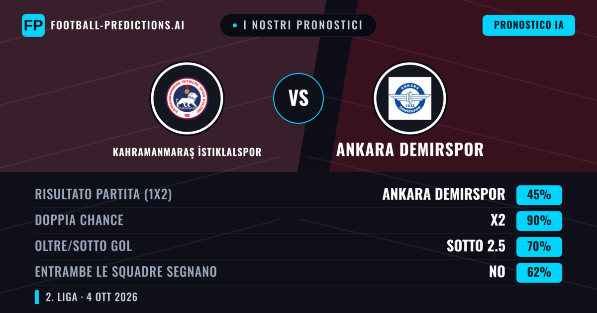 I nostri pronostici: Kahramanmaraş İstiklalspor vs Ankara Demirspor — Pareggio (45%); Sotto 2.5; Entrambe segnano: No