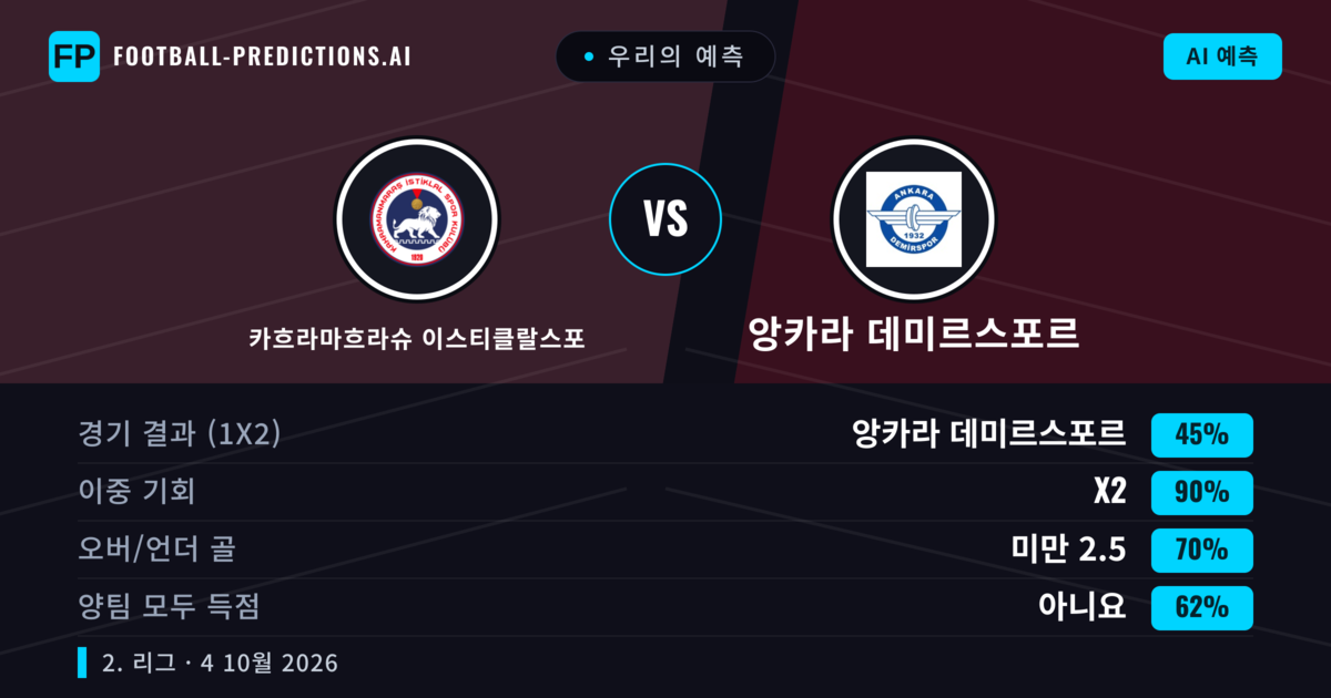 우리의 예측: 카흐라마흐라슈 이스티클랄스포 vs 앙카라 데미르스포르 — 무승부 (45%); 미만 2.5; 양팀 모두 득점: 아니오
