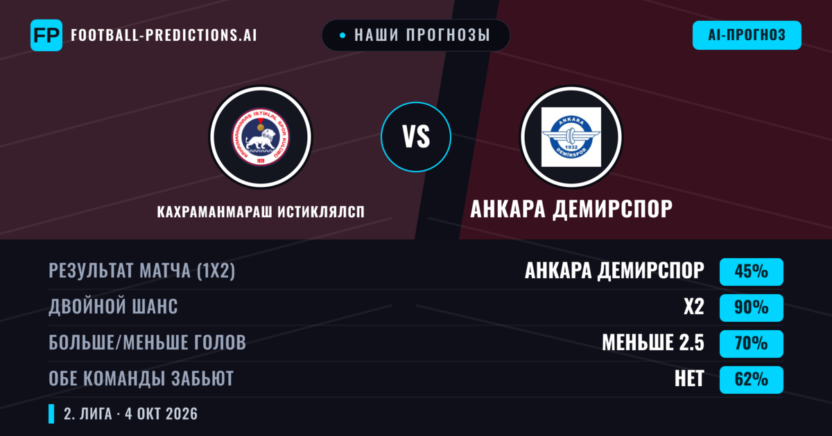 Наши прогнозы: Кахраманмараш Истиклялсп против Анкара Демирспор — Ничья (45%); Меньше 2.5; Обе забьют Нет
