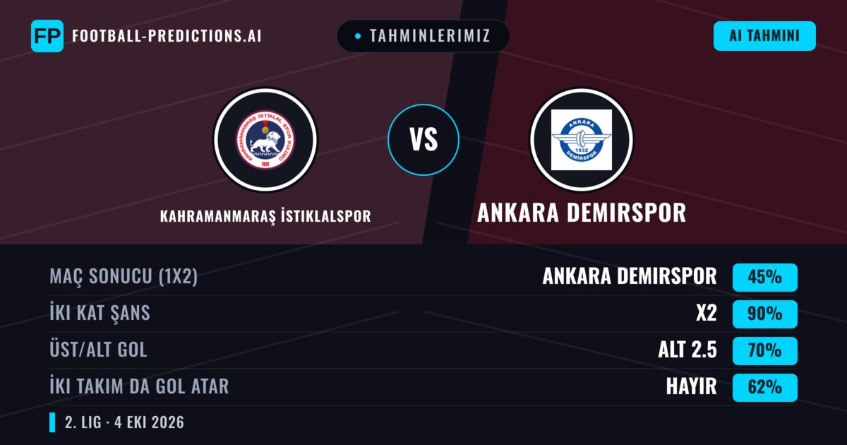 Tahminlerimiz: Kahramanmaraş İstiklalspor vs Ankara Demirspor — Beraberlik (45%); Alt 2.5; İki taraf da gol atar: Hayır