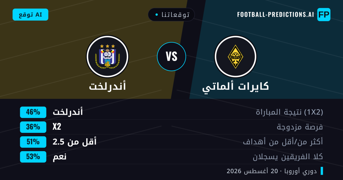 توقعاتنا: كايرات ألماتي ضد أندرلخت — أندرلخت — فوز (46%); أقل من 2.5; هدفين أو أكثر