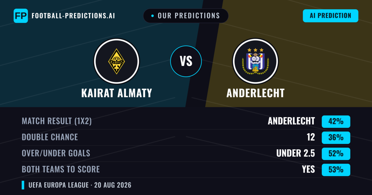Our Predictions: Kairat Almaty vs Anderlecht — Anderlecht — Win (46%); under 2.5; Both teams to score: Yes