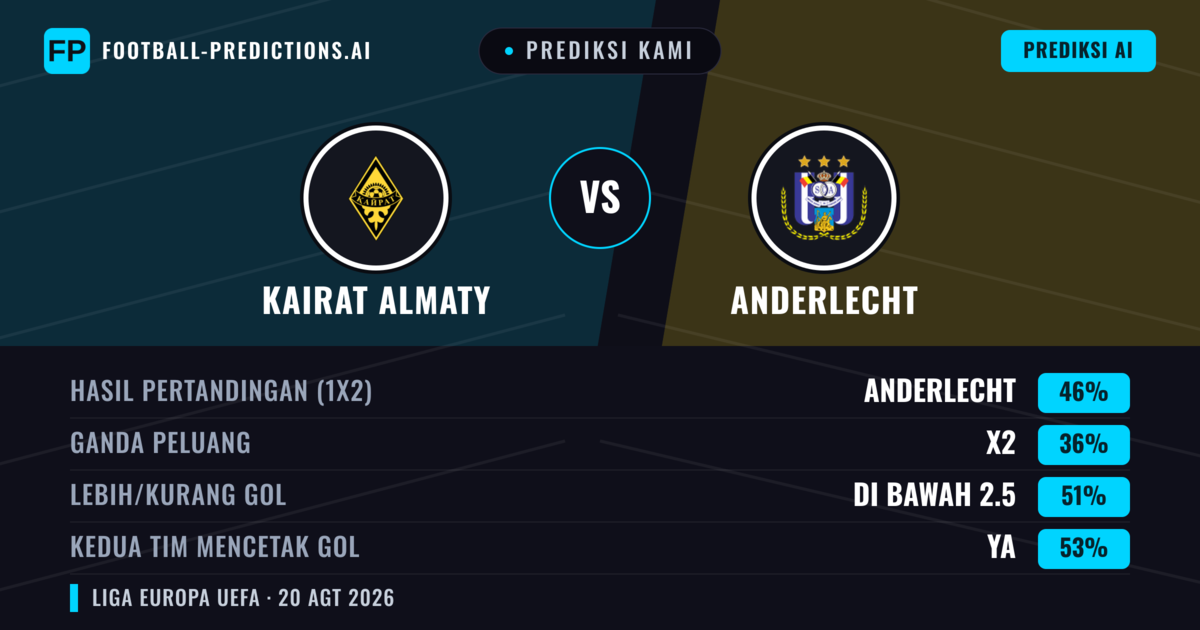 Prediksi kami: Kairat Almaty vs Anderlecht — Anderlecht — Menang (46%); Kurang 2.5; Kedua tim mencetak gol: Ya