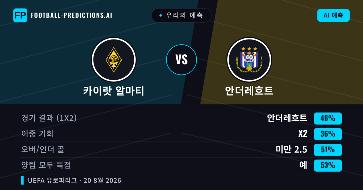 우리의 예측: 카이랏 알마티 vs 안더레흐트 — 안더레흐트 — 승리 (46%); 미만 2.5; 양팀 모두 득점: 예