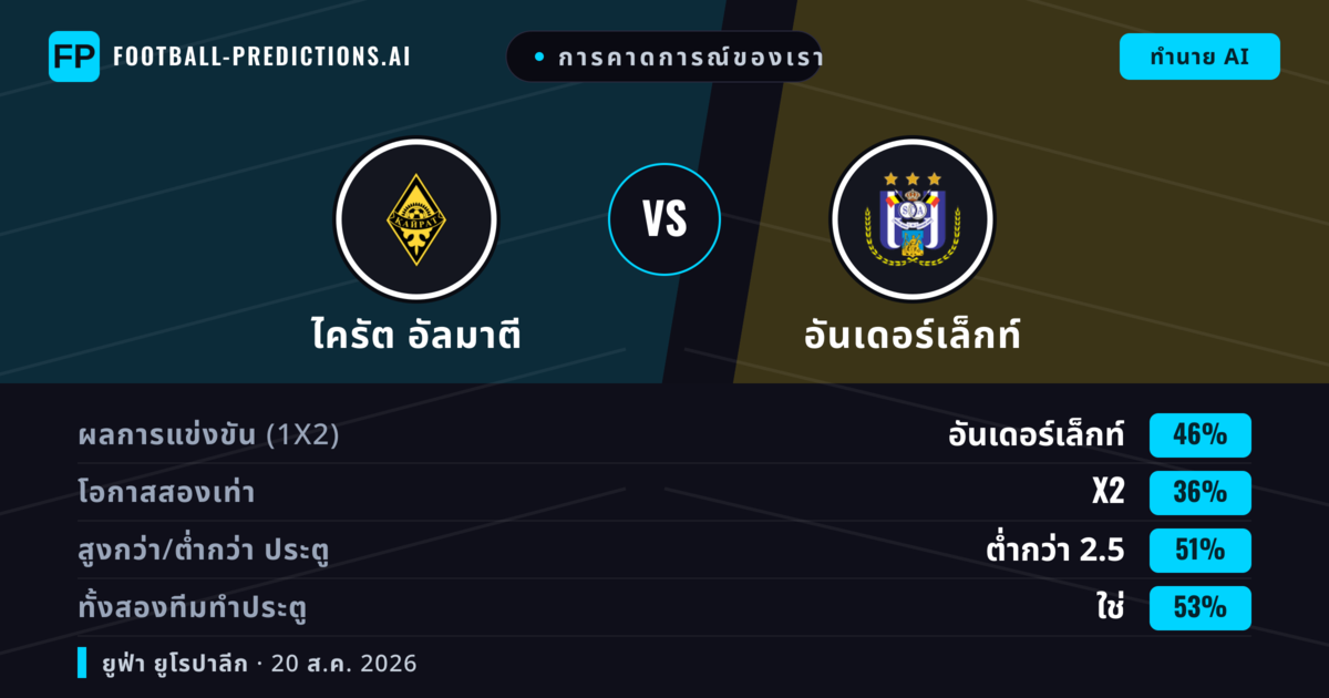 การคาดการณ์ของเรา: ไครัต อัลมาตี vs อันเดอร์เล็กท์ — อันเดอร์เล็กท์ — ชนะ (46%); ต่ำกว่า 2.5; ทั้งสองทีมทำประตู: ใช่