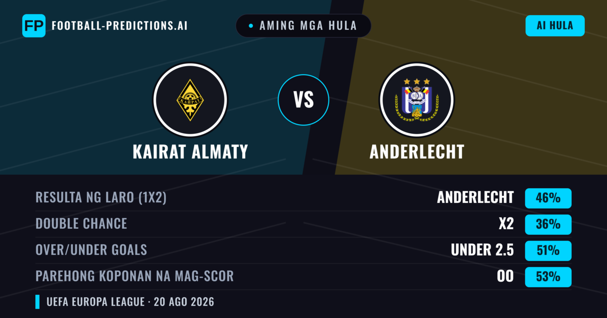 Aming mga hula: Kairat Almaty vs Anderlecht — Anderlecht — Manalo (46%); Under 2.5; Parehong magbubuo: Oo