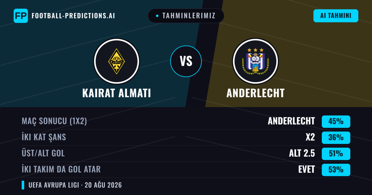 Tahminlerimiz: Kairat Almatı vs Anderlecht — Anderlecht — Kazanmak (46%); Alt 2.5; İki taraf da gol atar: Evet