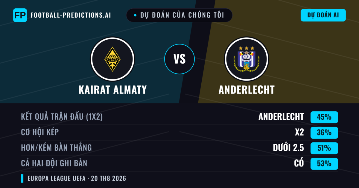 Dự đoán của chúng tôi: Kairat Almaty vs Anderlecht — Anderlecht — Thắng (46%); Ít hơn 2.5; Cả hai ghi bàn: Có