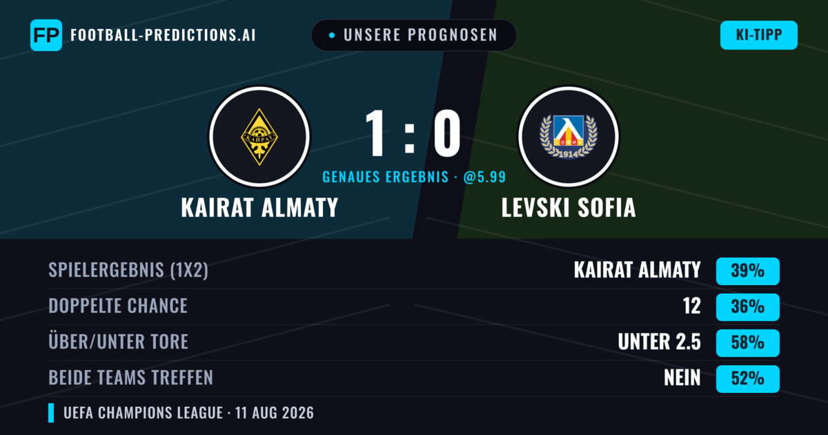 Unsere Prognosen: Kairat Almaty vs Levski Sofia — Levski Sofia — Sieg (36%); Unter 2.5; Beide treffen: Nein