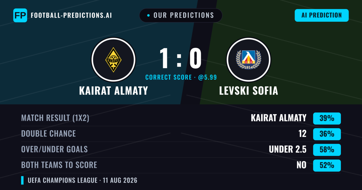 Our Predictions: Kairat Almaty vs Levski Sofia — Levski Sofia — Win (35%); under 2.5; Both teams to score: No