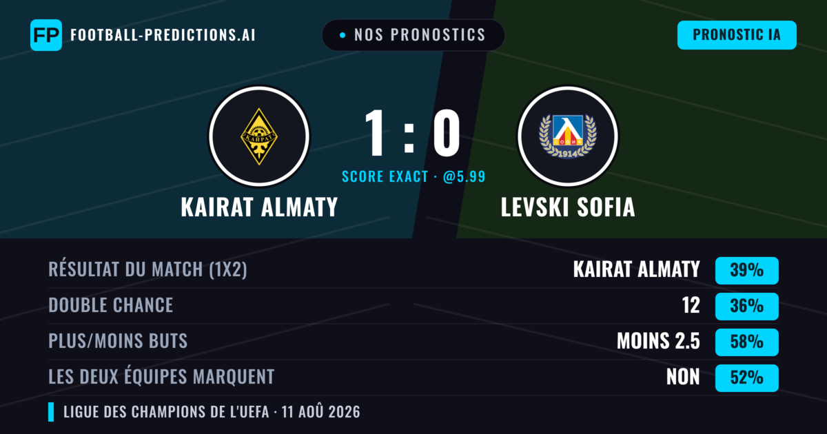 Nos pronostics: Kairat Almaty vs Levski Sofia — Levski Sofia — Victoire (36%); Moins 2.5; Les deux marquent : Non