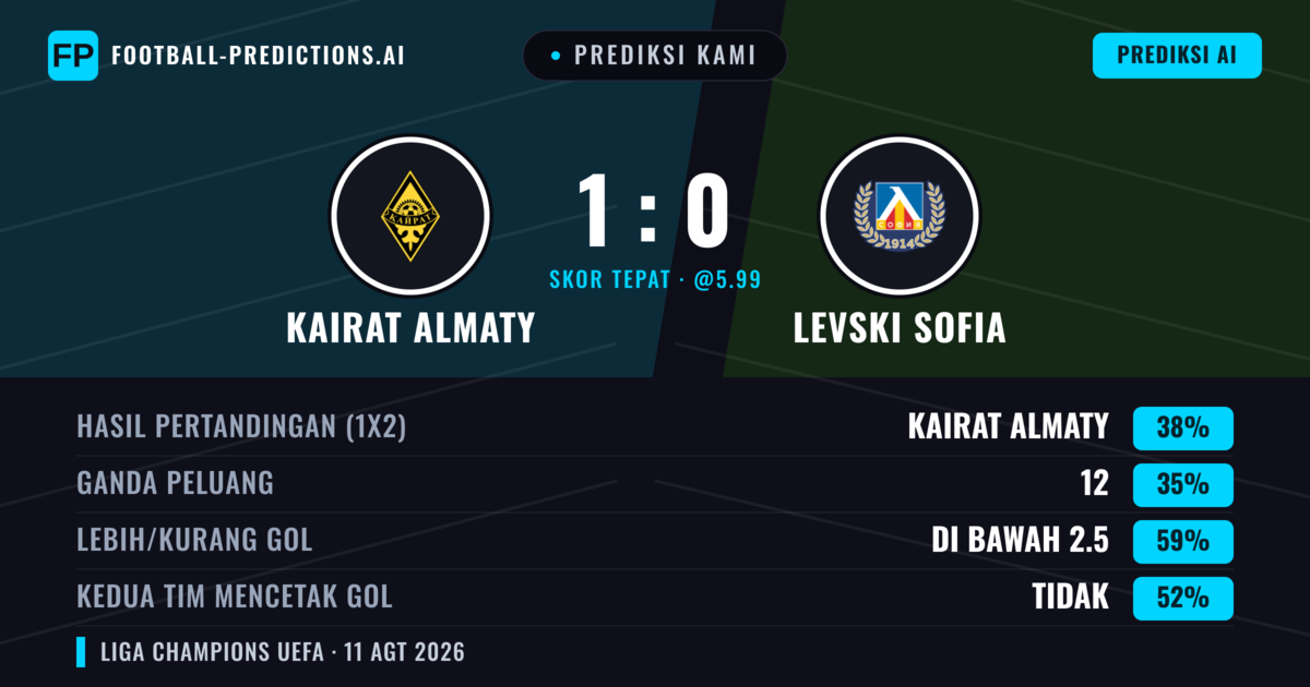 Prediksi kami: Kairat Almaty vs Levski Sofia — Levski Sofia — Menang (36%); Kurang 2.5; Kedua tim mencetak gol: Tidak