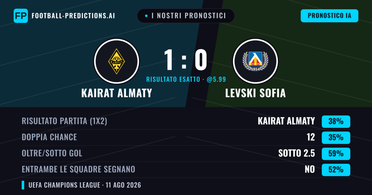 I nostri pronostici: Kairat Almaty vs Levski Sofia — Levski Sofia — Vince (36%); Sotto 2.5; Entrambe segnano: No