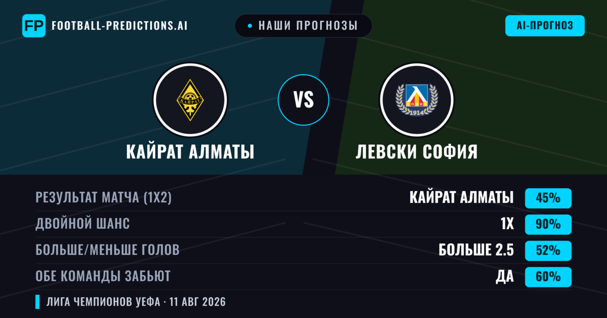 Наши прогнозы: Кайрат Алматы против Левски София — Кайрат Алматы — Победа (39%); Меньше 2.5; Обе забьют Нет