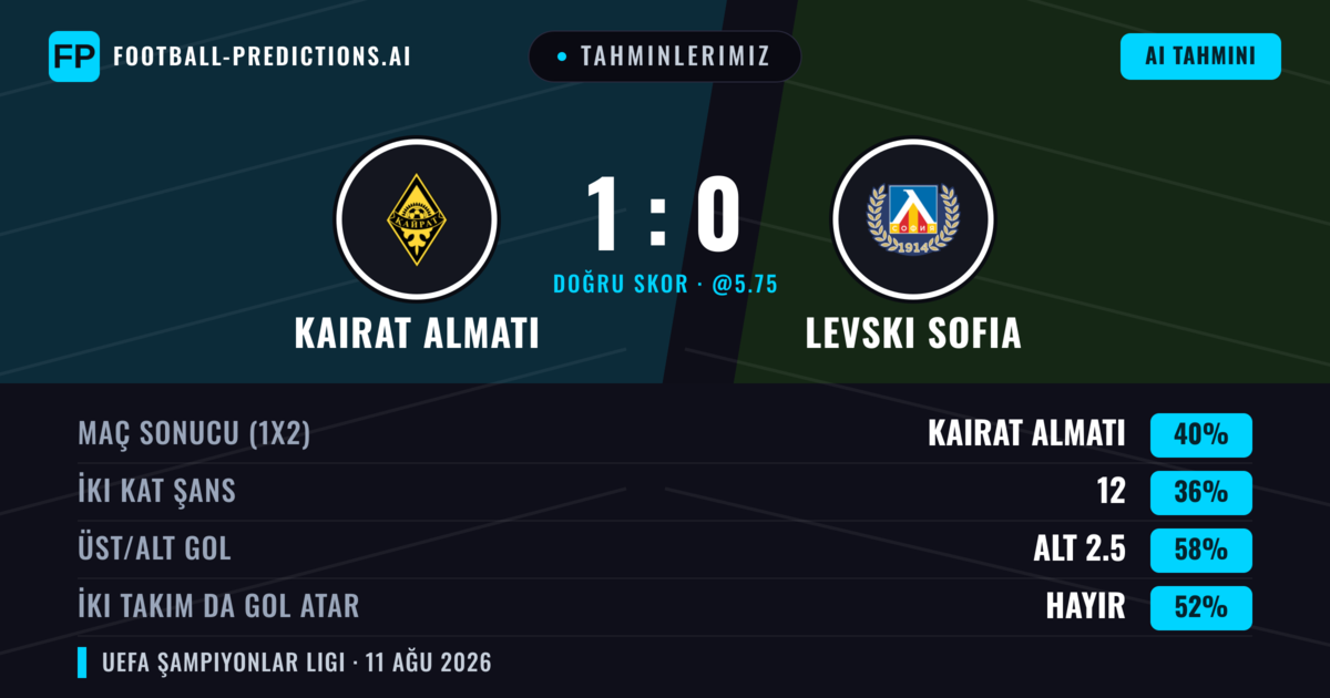 Tahminlerimiz: Kairat Almatı vs Levski Sofia — Kairat Almatı — Kazanmak (38%); Alt 2.5; İki taraf da gol atar: Hayır