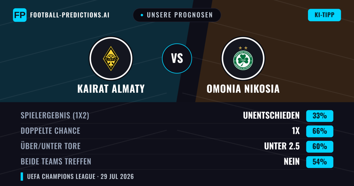Unsere Prognosen: Kairat Almaty vs Omonia Nikosia — Unentschieden (33%); Unter 2.5; Beide treffen: Nein