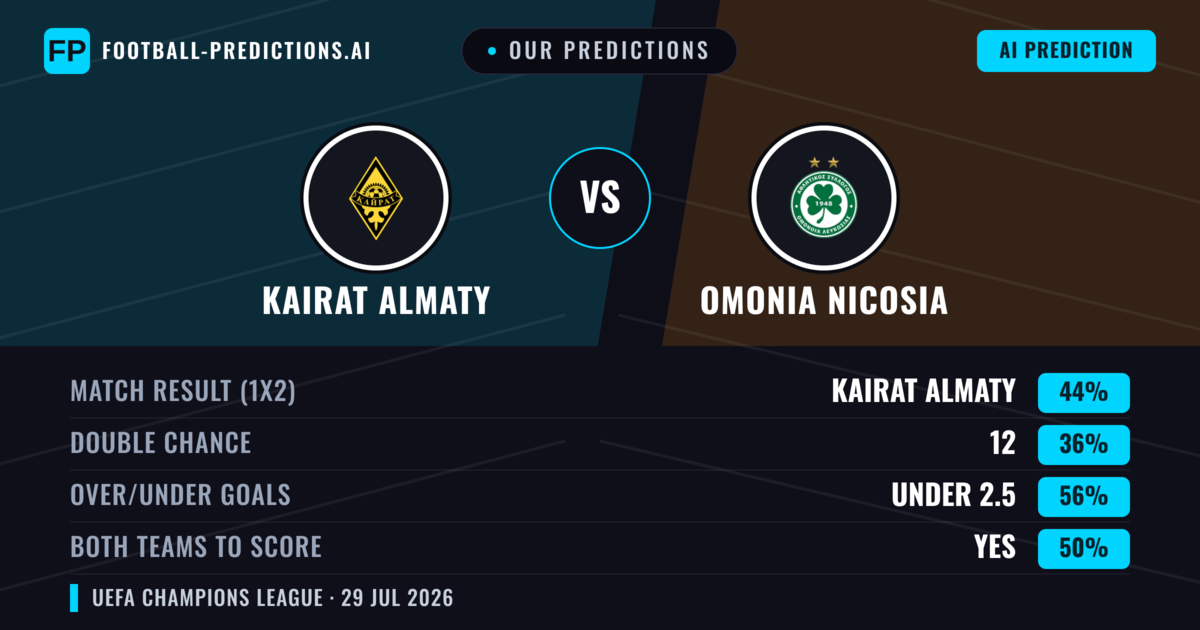Our Predictions: Kairat Almaty vs Omonia Nicosia — Kairat Almaty — Win (45%); under 2.5; Both teams to score: No