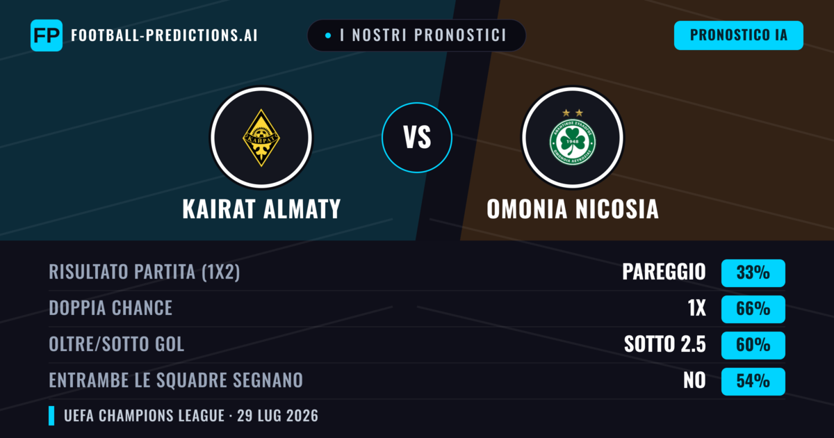 I nostri pronostici: Kairat Almaty vs Omonia Nicosia — Pareggio (33%); Sotto 2.5; Entrambe segnano: No