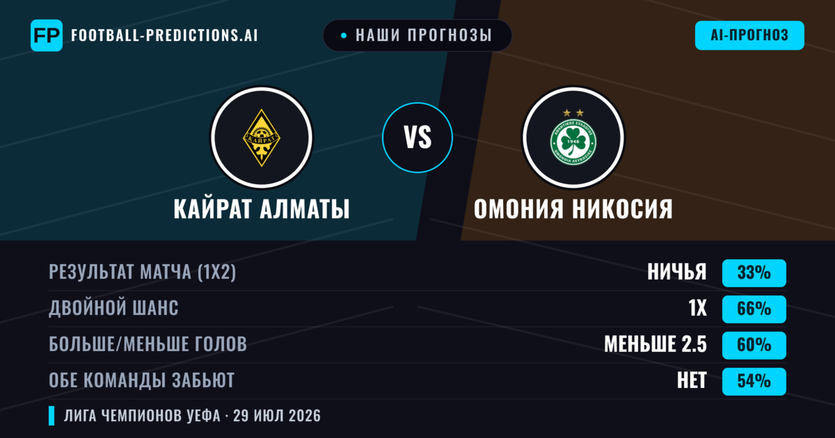 Наши прогнозы: Кайрат Алматы против Омония Никосия — Ничья (33%); Меньше 2.5; Обе забьют Нет