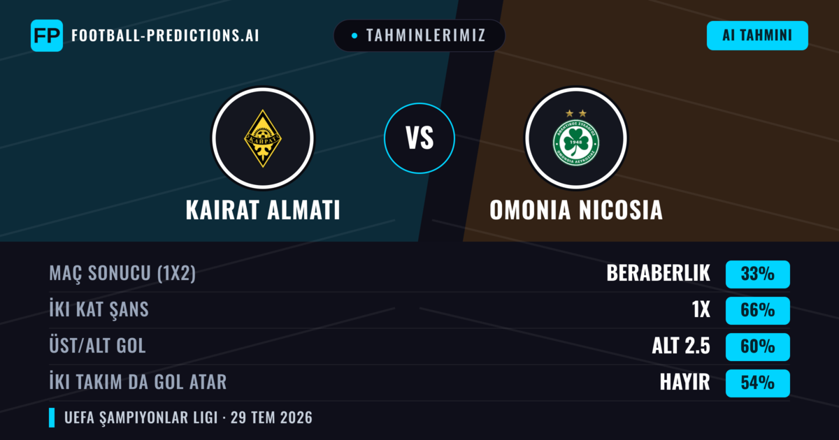 Tahminlerimiz: Kairat Almatı vs Omonia Nicosia — Beraberlik (33%); Alt 2.5; İki taraf da gol atar: Hayır