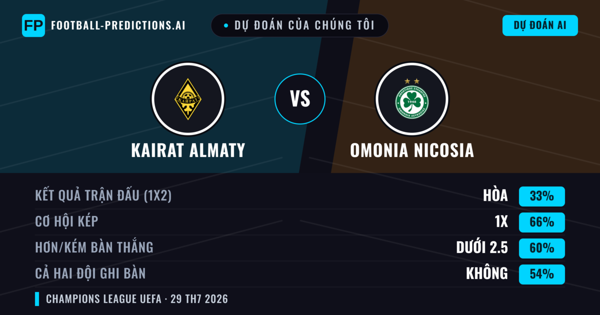 Dự đoán của chúng tôi: Kairat Almaty vs Omonia Nicosia — Hòa (33%); Ít hơn 2.5; Cả hai ghi bàn: Không