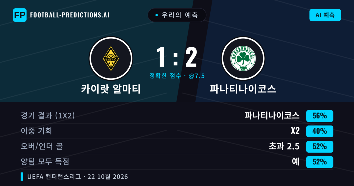 우리의 예측: 카이랏 알마티 vs 파나티나이코스 — 파나티나이코스 — 승리 (57%); 초과 2.5; 양팀 모두 득점: 예