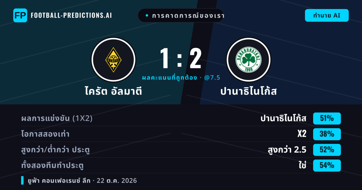 การคาดการณ์ของเรา: ไครัต อัลมาตี vs ปานาธิไนโก้ส — ปานาธิไนโก้ส — ชนะ (57%); เกิน 2.5; ทั้งสองทีมทำประตู: ใช่