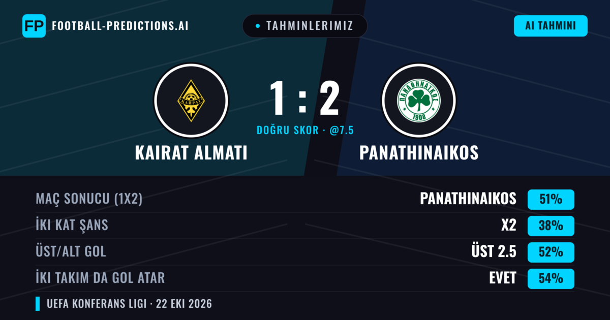 Tahminlerimiz: Kairat Almatı vs Panathinaikos — Panathinaikos — Kazanmak (57%); Üst 2.5; İki taraf da gol atar: Evet