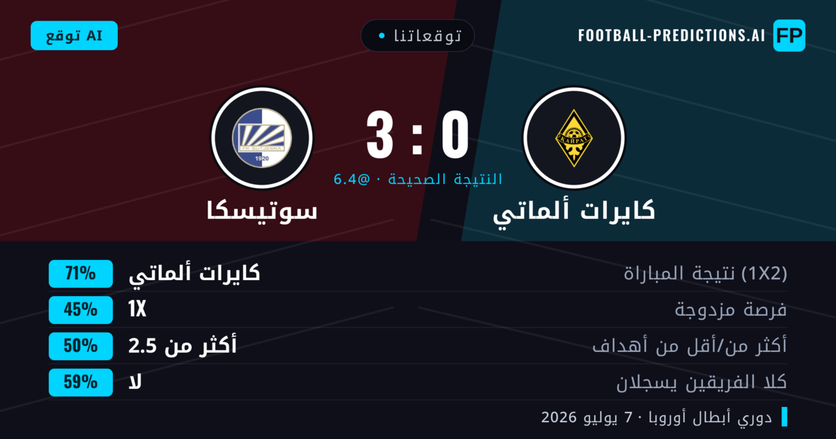 توقعاتنا: كايرات ألماتي ضد سوتيسكا — كايرات ألماتي — فوز (72%); أكثر من 2.5; لا يسجل الطرفان