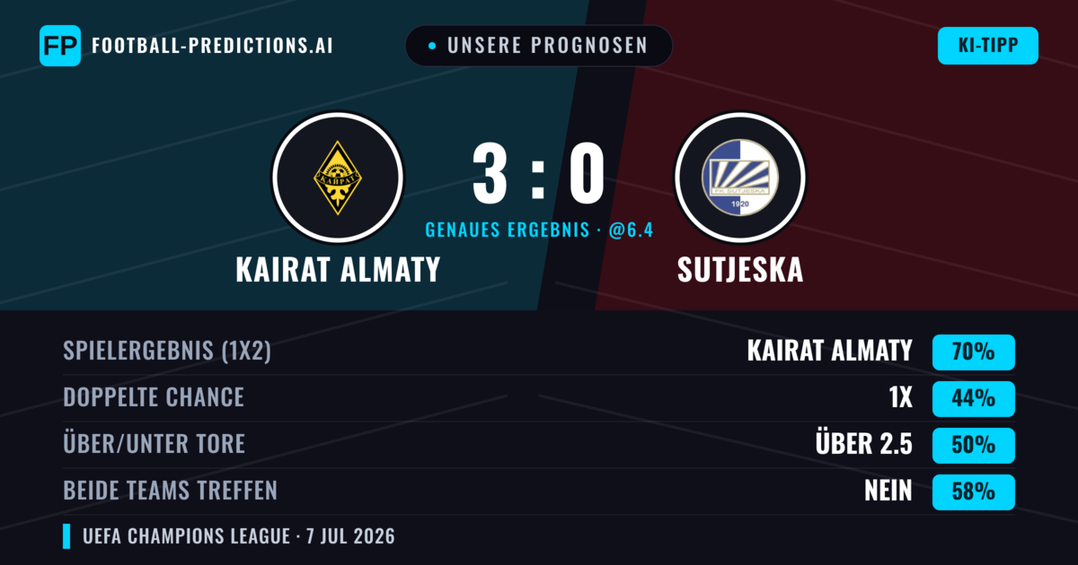 Unsere Prognosen: Kairat Almaty vs Sutjeska — Kairat Almaty — Sieg (72%); Über 2.5; Beide treffen: Nein