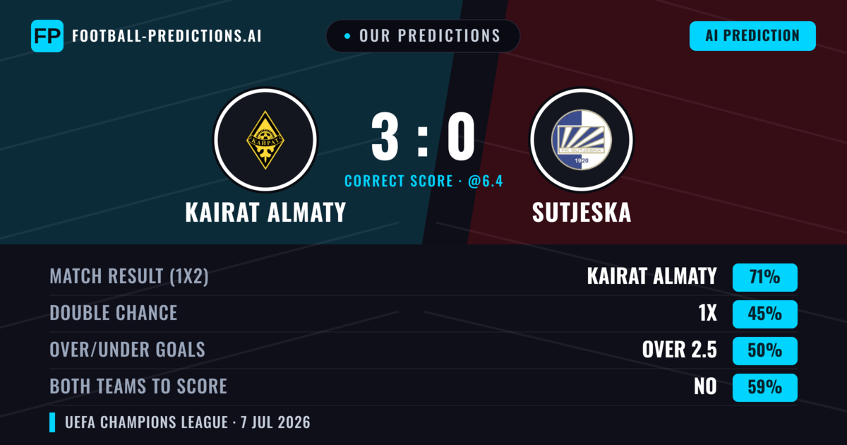 Our Predictions: Kairat Almaty vs Sutjeska — Kairat Almaty — Win (72%); over 2.5; Both teams to score: No