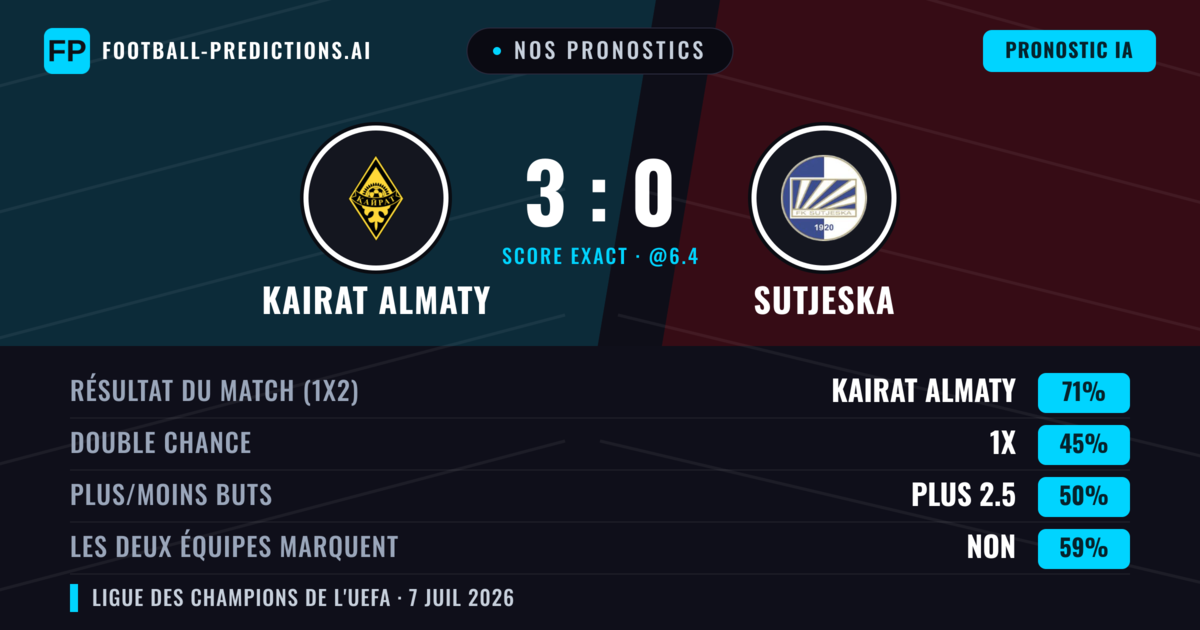 Nos pronostics: Kairat Almaty vs Sutjeska — Kairat Almaty — Victoire (72%); Plus 2.5; Les deux marquent : Non