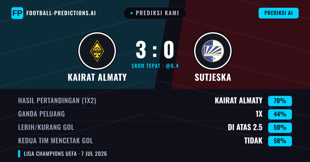 Prediksi kami: Kairat Almaty vs Sutjeska — Kairat Almaty — Menang (72%); Lebih 2.5; Kedua tim mencetak gol: Tidak