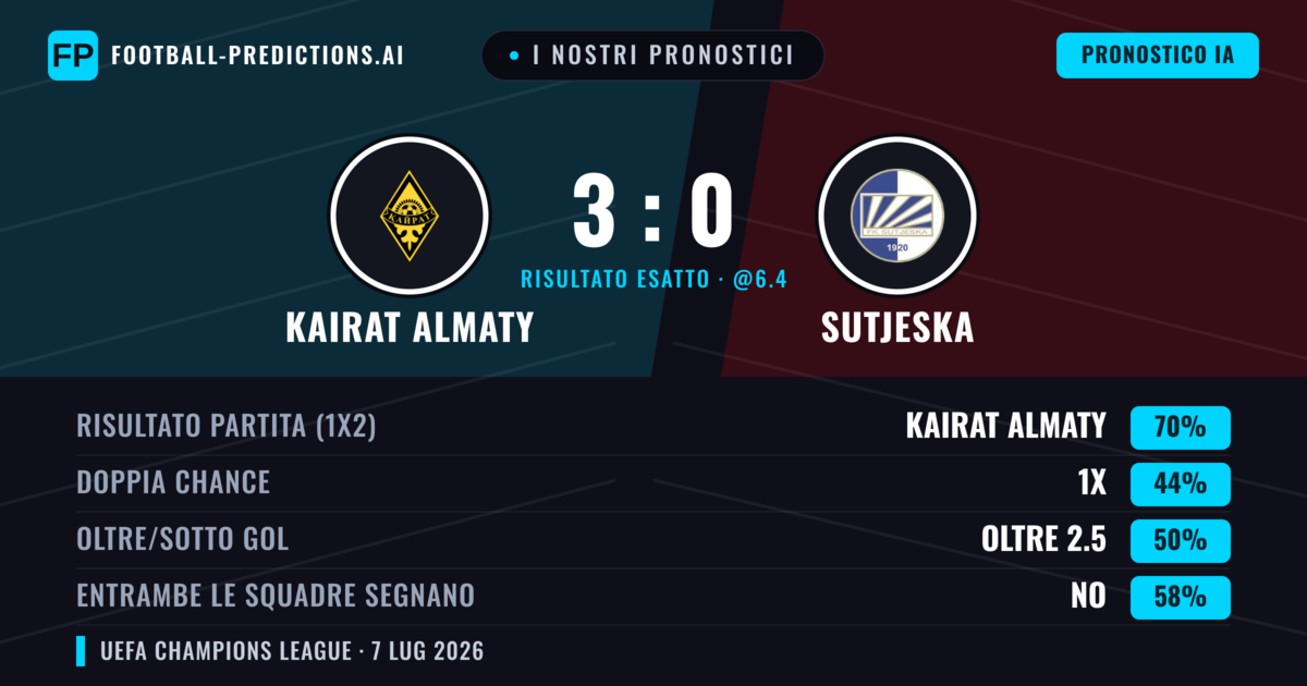 I nostri pronostici: Kairat Almaty vs Sutjeska — Kairat Almaty — Vince (72%); Oltre 2.5; Entrambe segnano: No
