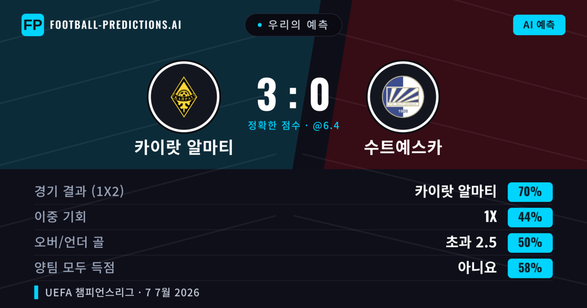 우리의 예측: 카이랏 알마티 vs 수트예스카 — 카이랏 알마티 — 승리 (71%); 초과 2.5; 양팀 모두 득점: 아니오