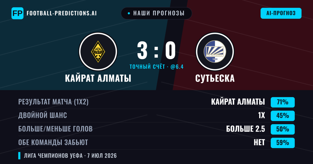 Наши прогнозы: Кайрат Алматы против Сутьеска — Кайрат Алматы — Победа (71%); Больше 2.5; Обе забьют Нет