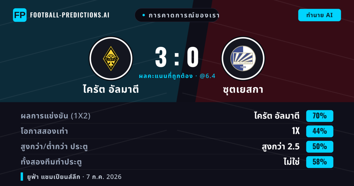 การคาดการณ์ของเรา: ไครัต อัลมาตี vs ซุตเยสกา — ไครัต อัลมาตี — ชนะ (71%); เกิน 2.5; ทั้งสองทีมทำประตู: ไม่ใช่
