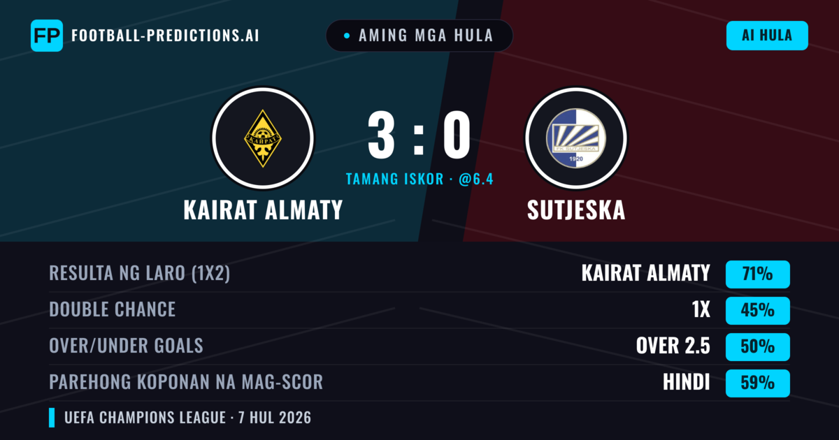 Aming mga hula: Kairat Almaty vs Sutjeska — Kairat Almaty — Manalo (72%); Over 2.5; Parehong magbubuo: Hindi