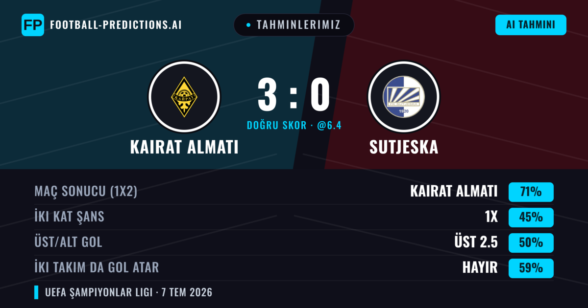 Tahminlerimiz: Kairat Almatı vs Sutjeska — Kairat Almatı — Kazanmak (71%); Üst 2.5; İki taraf da gol atar: Hayır