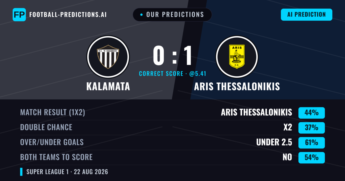 Our Predictions: Kalamata vs Aris Thessalonikis — Aris Thessalonikis — Win (42%); under 2.5; Both teams to score: No