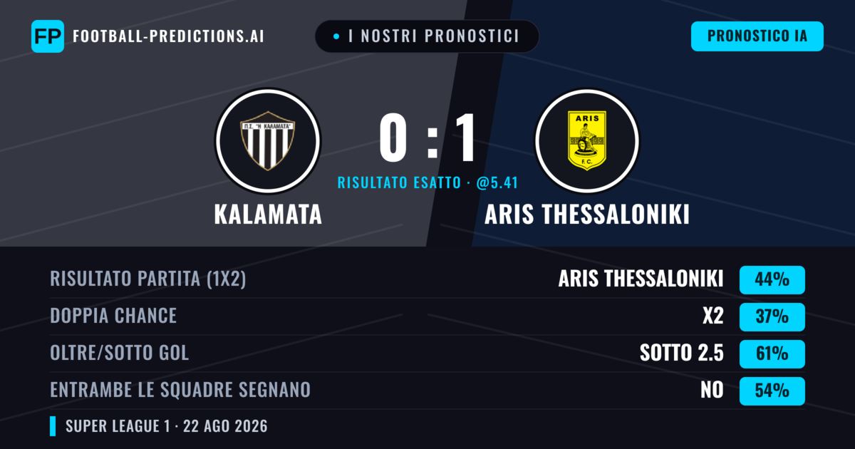 I nostri pronostici: Kalamata vs Aris Thessaloniki — Aris Thessaloniki — Vince (42%); Sotto 2.5; Entrambe segnano: No