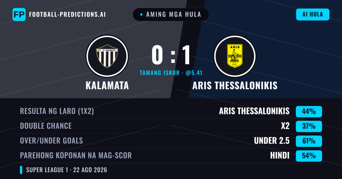 Aming mga hula: Kalamata vs Aris Thessalonikis — Aris Thessalonikis — Manalo (42%); Under 2.5; Parehong magbubuo: Hindi